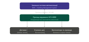 Схема системи автоматизації будівлі BMS з приладом керування UCS-6000, датчиками, клапанами димовидалення та вентиляторами