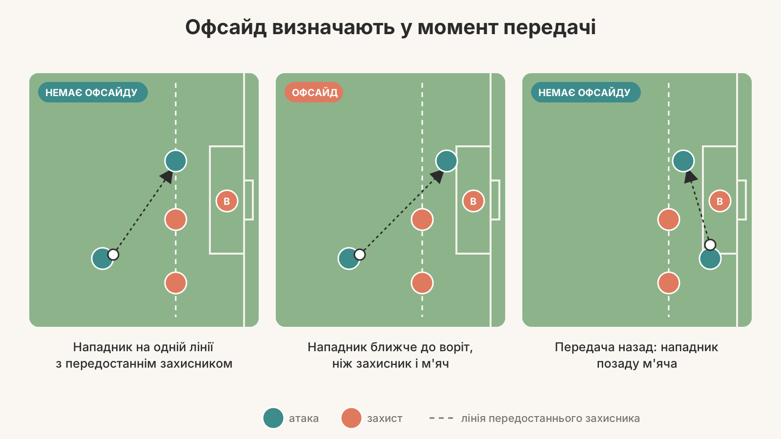 момент передачі який показує офсайд