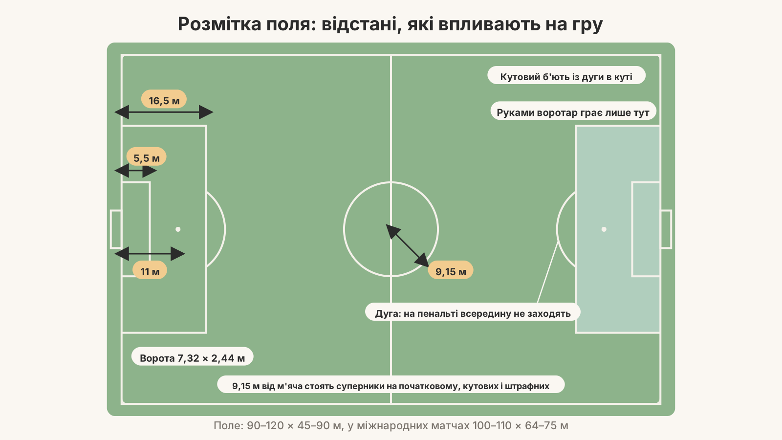 розмітка футбольного поля