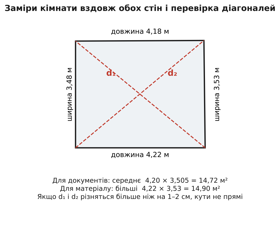 схема замірів