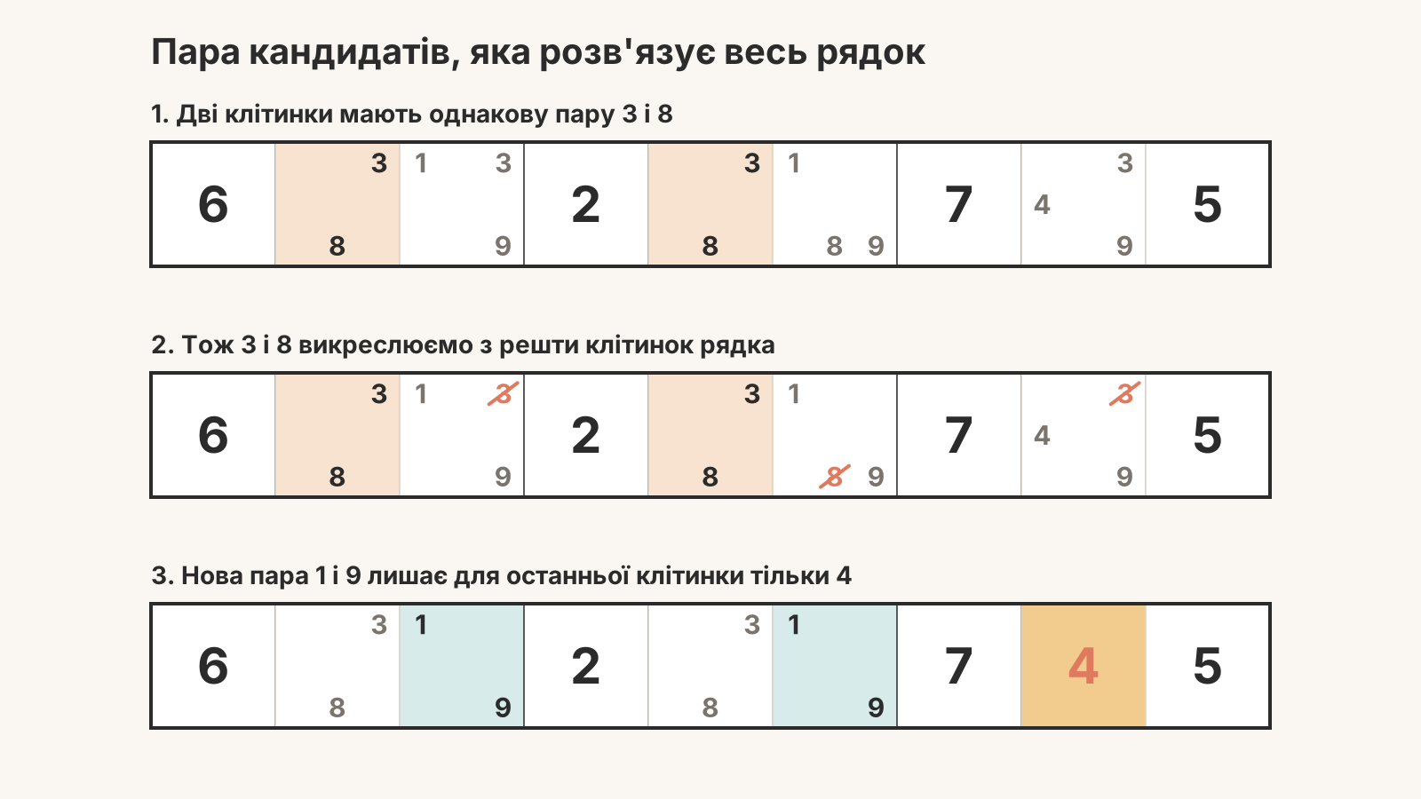 судоку розв'язування рядка у три кроки